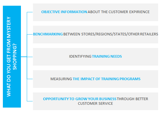 mystery shopper metholodogy