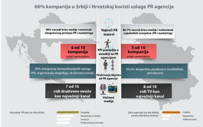Problemi i izazovi PR tžišta u Srbiji i Hrvatskoj
